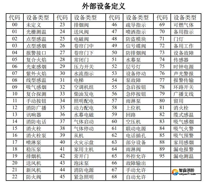 海灣消防高能主機(jī)設(shè)備類型代碼表 海灣消防高能主機(jī)設(shè)備類型代碼表