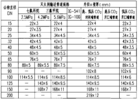 氣體滅火系統(tǒng)滅火劑輸送管道規(guī)格