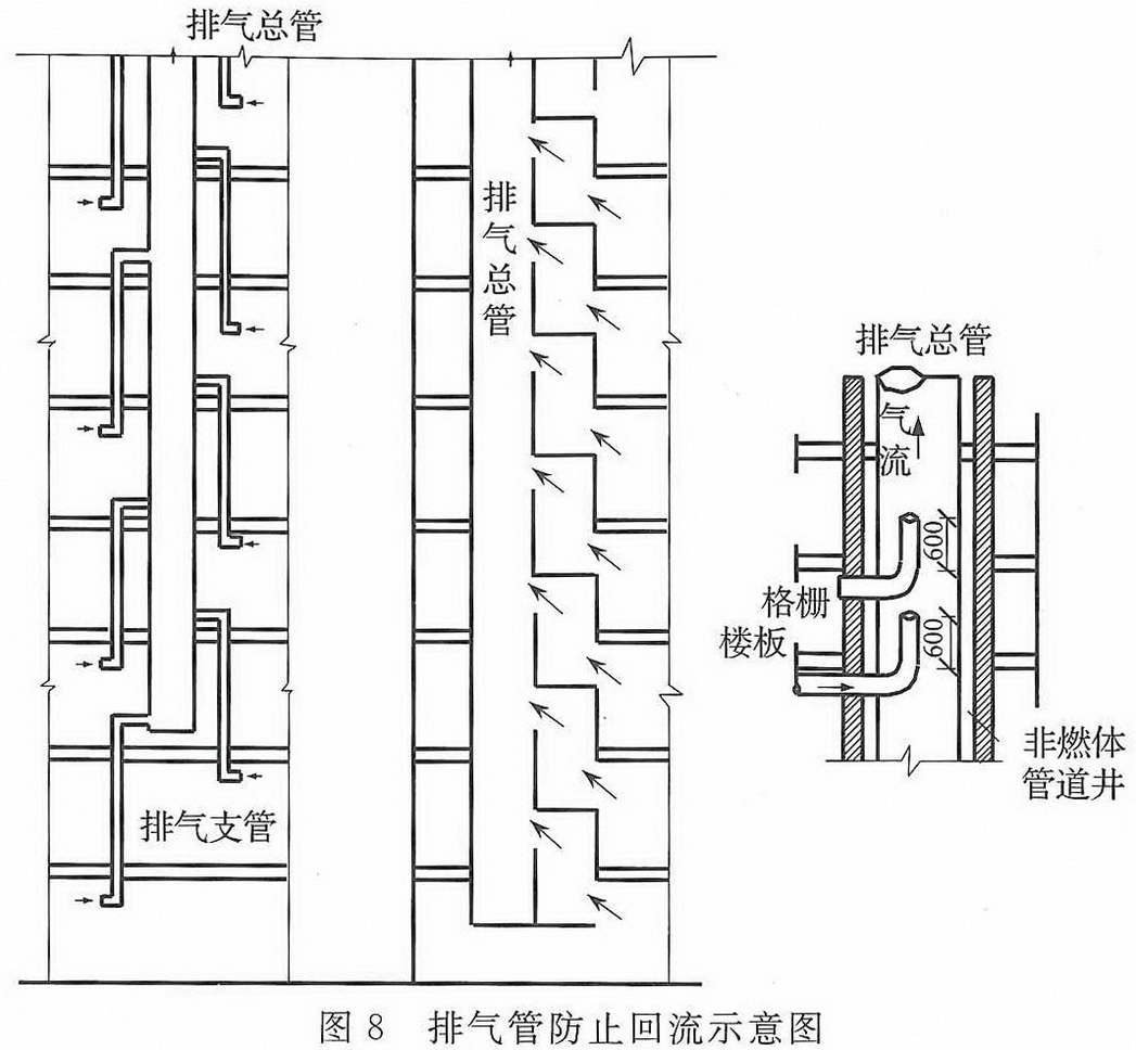 圖8 排氣管防止回流示意圖