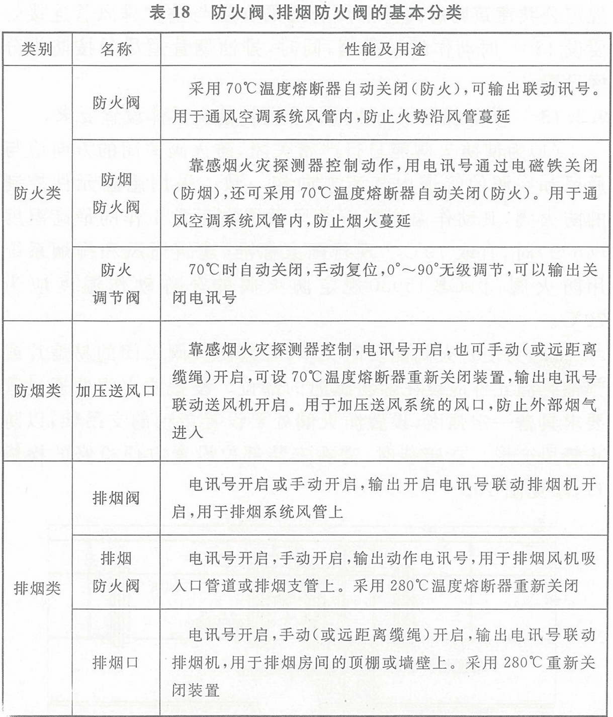 表18 防火閥、排煙防火閥的基本分類