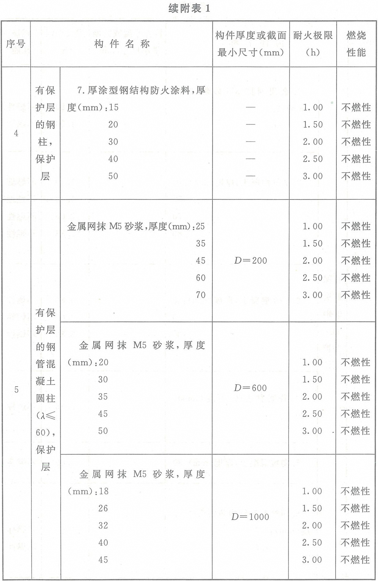 附表1 各類非木結(jié)構(gòu)構(gòu)件的燃燒性能和耐火極限