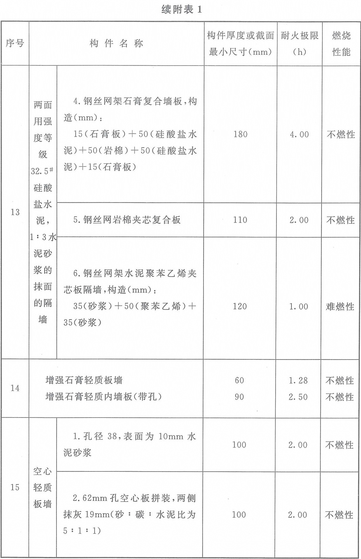 附表1 各類非木結(jié)構(gòu)構(gòu)件的燃燒性能和耐火極限