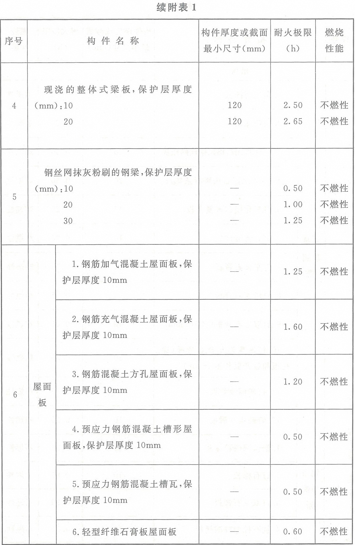 附表1 各類非木結(jié)構(gòu)構(gòu)件的燃燒性能和耐火極限