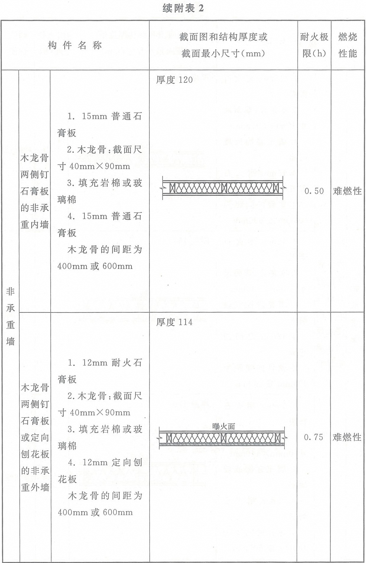 附表2 各類木結(jié)構(gòu)構(gòu)件的燃燒性能和耐火極限