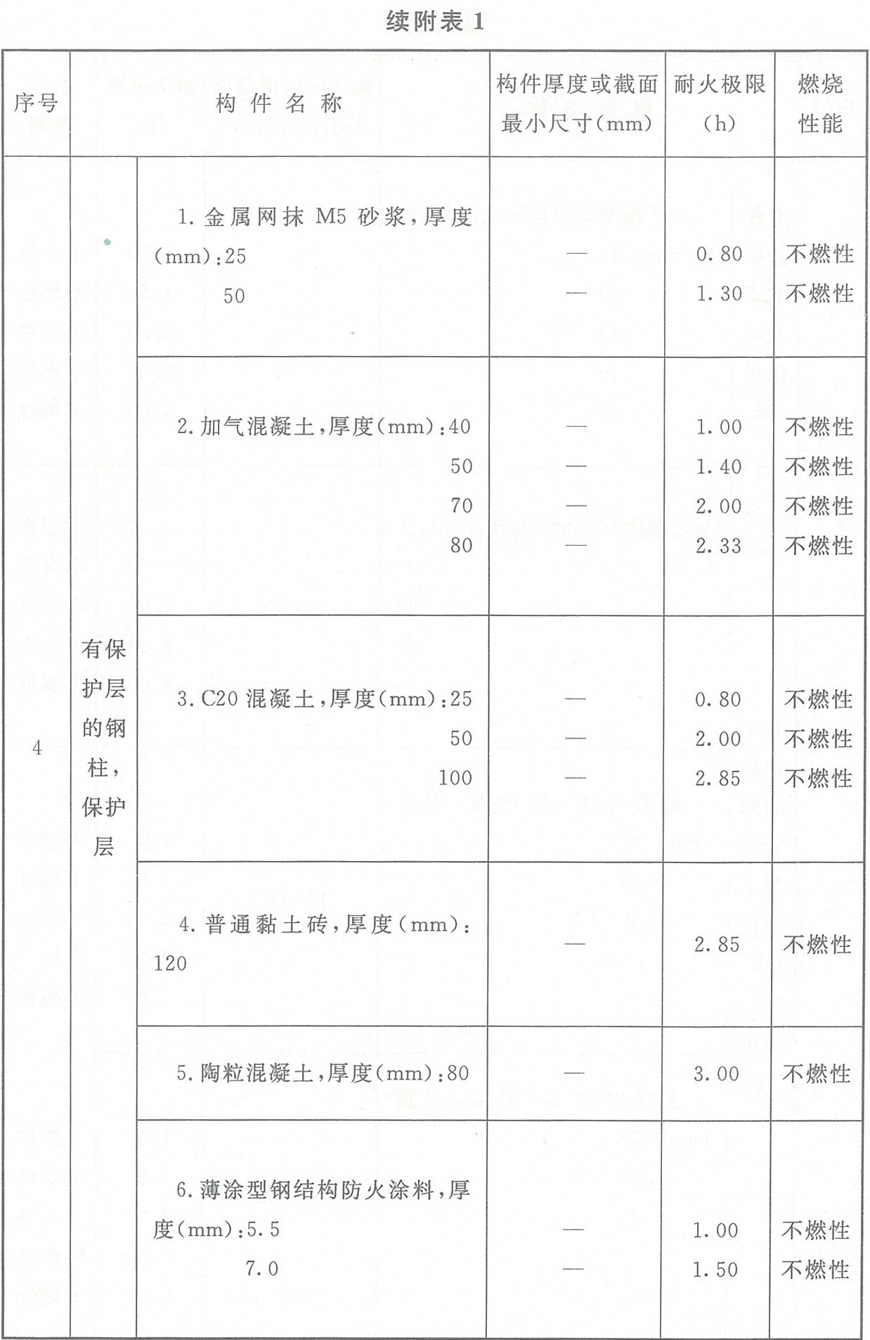 附表1 各類非木結(jié)構(gòu)構(gòu)件的燃燒性能和耐火極限