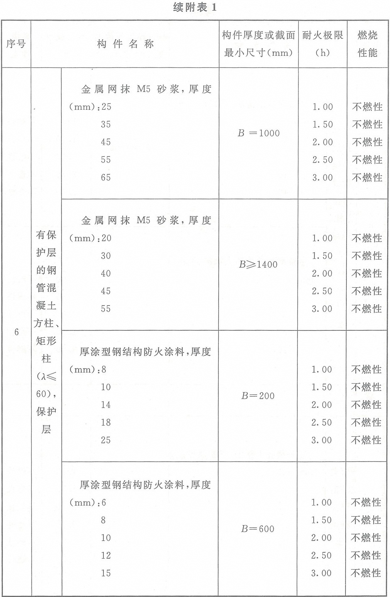 附表1 各類非木結(jié)構(gòu)構(gòu)件的燃燒性能和耐火極限