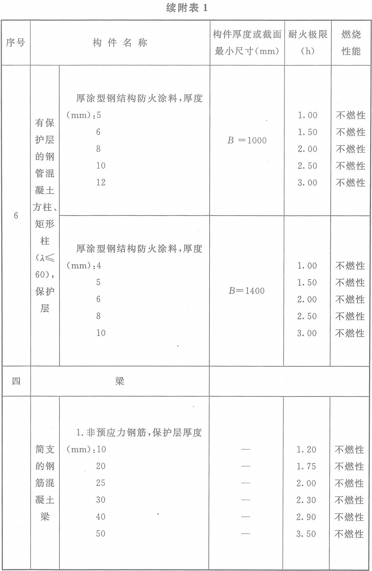 附表1 各類非木結(jié)構(gòu)構(gòu)件的燃燒性能和耐火極限
