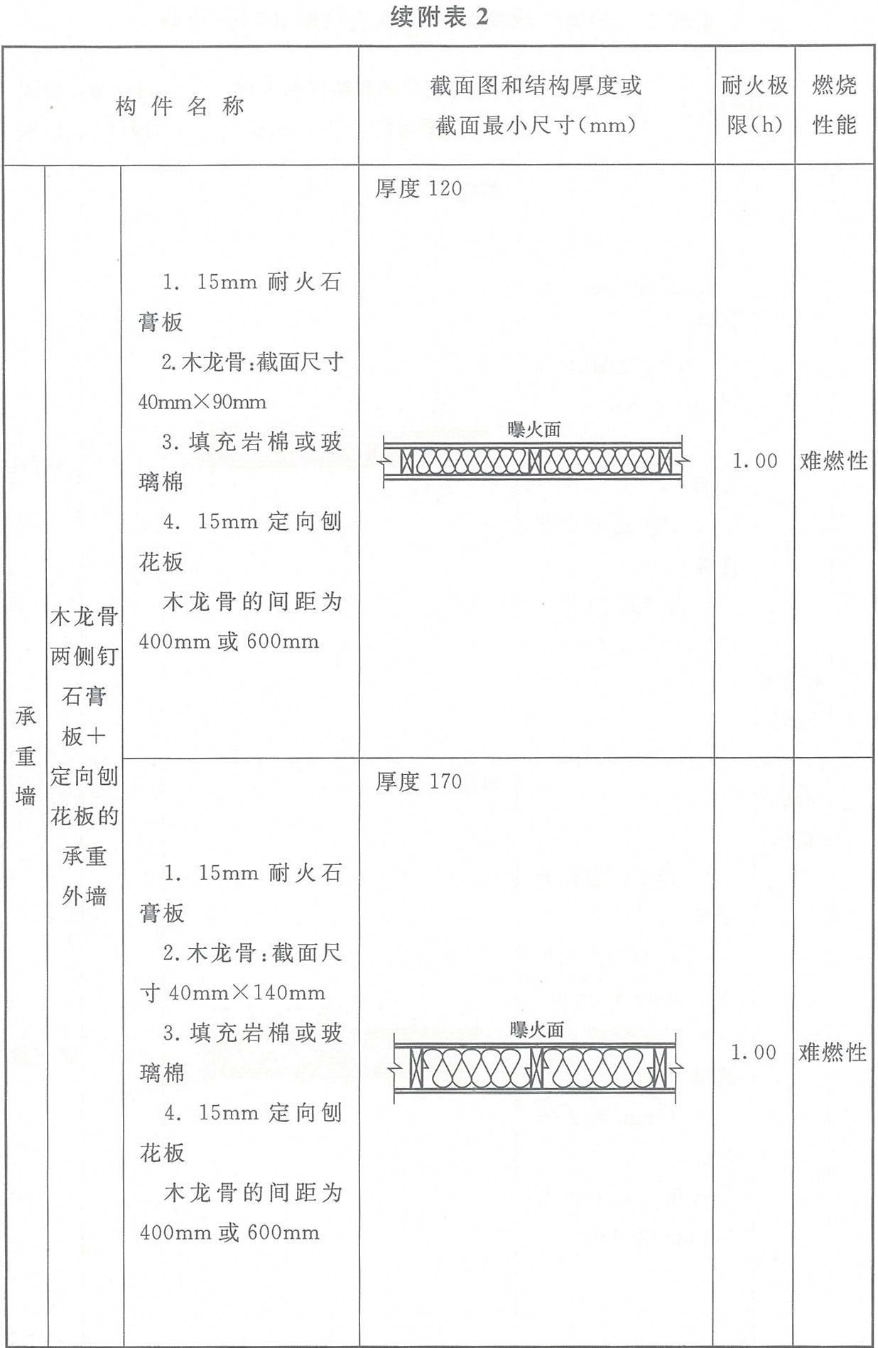 附表2 各類木結(jié)構(gòu)構(gòu)件的燃燒性能和耐火極限