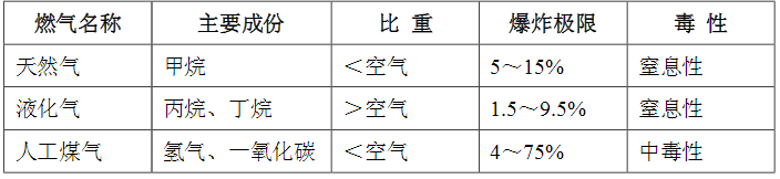 天然氣、液化氣、人工煤氣區(qū)別