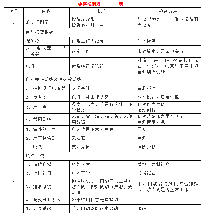  消防器材季巡檢細則表二