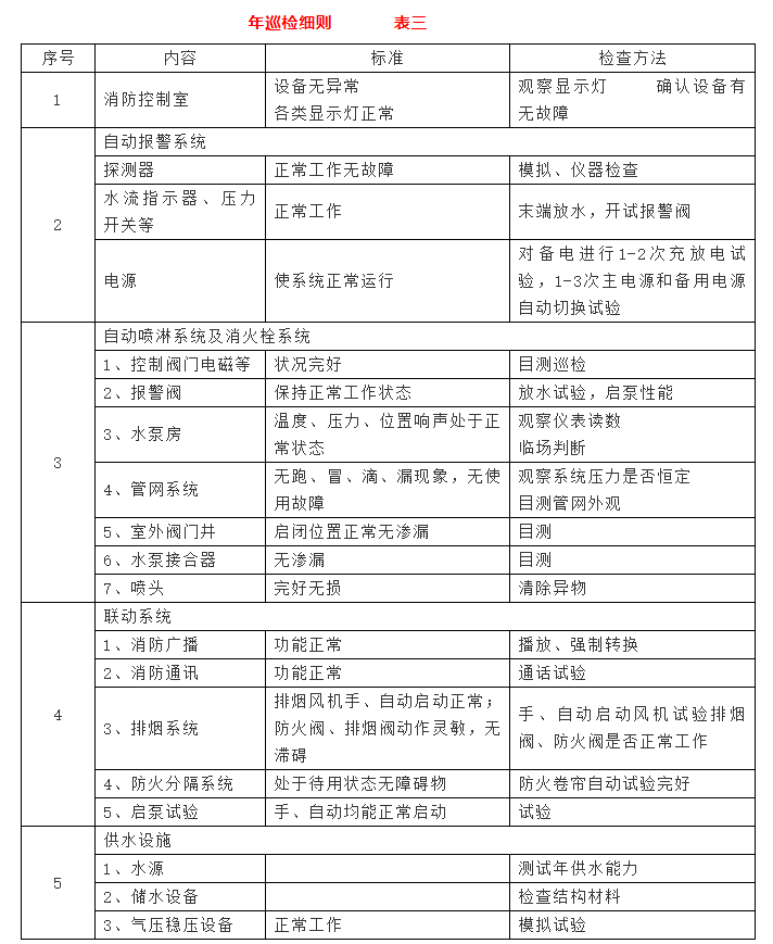 消防器材年巡檢細則 表三
