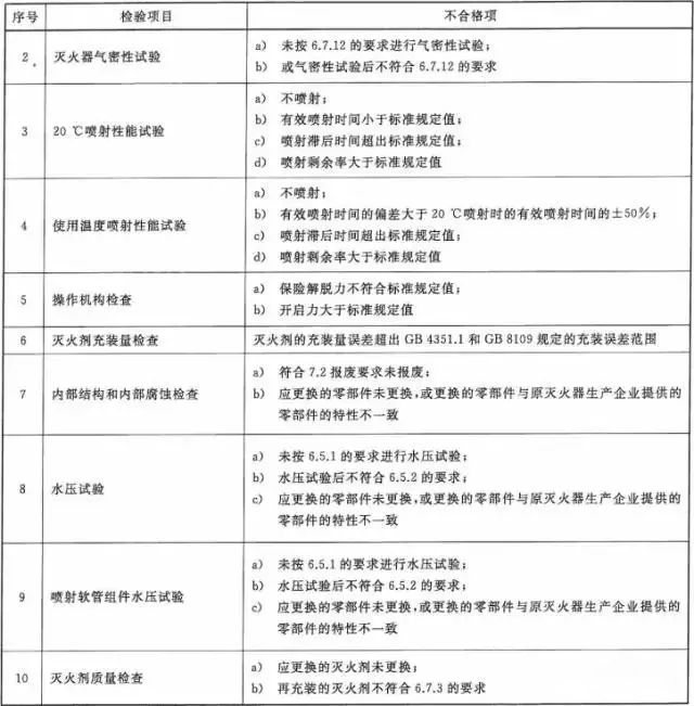 滅火器維修檢驗項目3