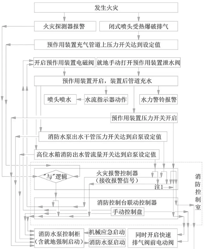 預作用系統（充氣雙聯鎖）操作與控制