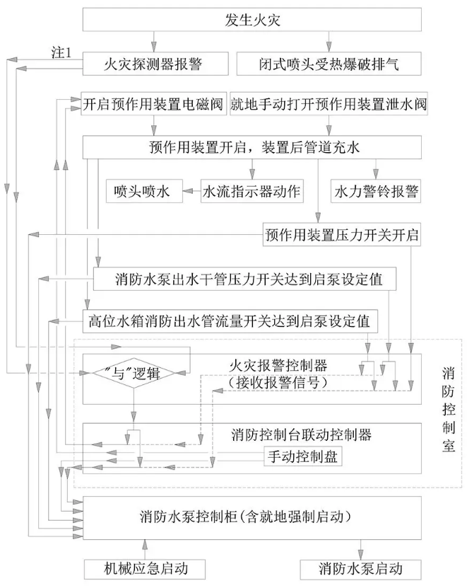 預作用系統（不充氣單連鎖）操作與控制