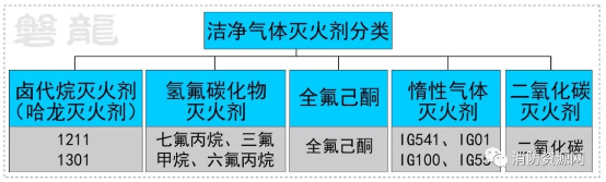 潔凈氣體滅火劑分類(lèi)