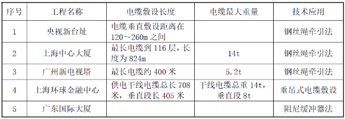 超高層建筑豎井電纜是怎么敷設上去