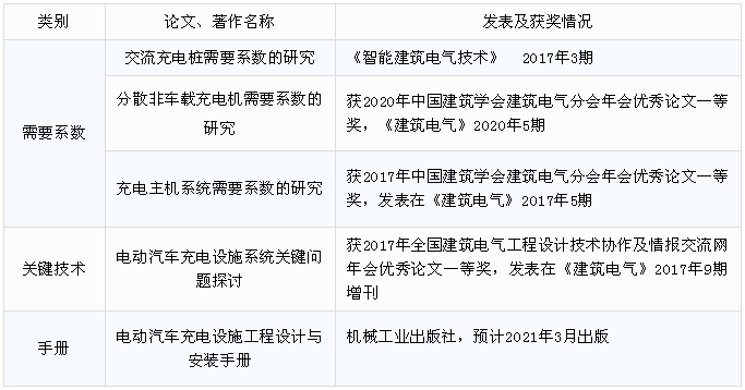 《電動汽車充換電設施系統(tǒng)設計標準》科技成果一覽表
