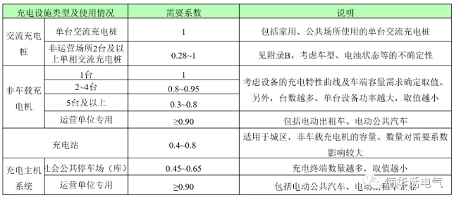 《電動汽車充換電設施系統(tǒng)設計標準》